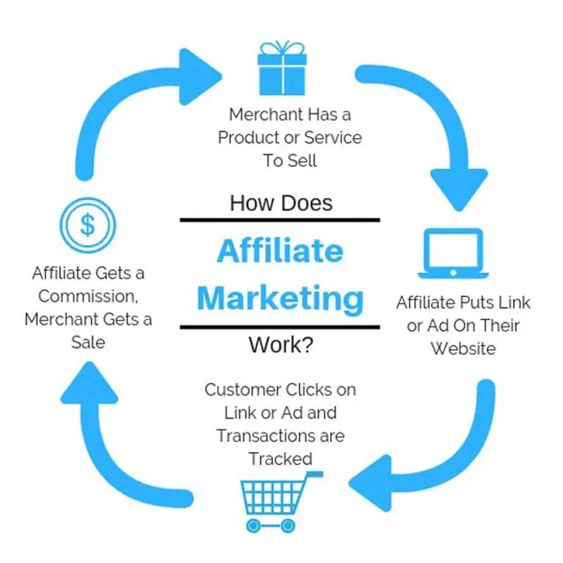 How-does-affiliate-marketing-work
