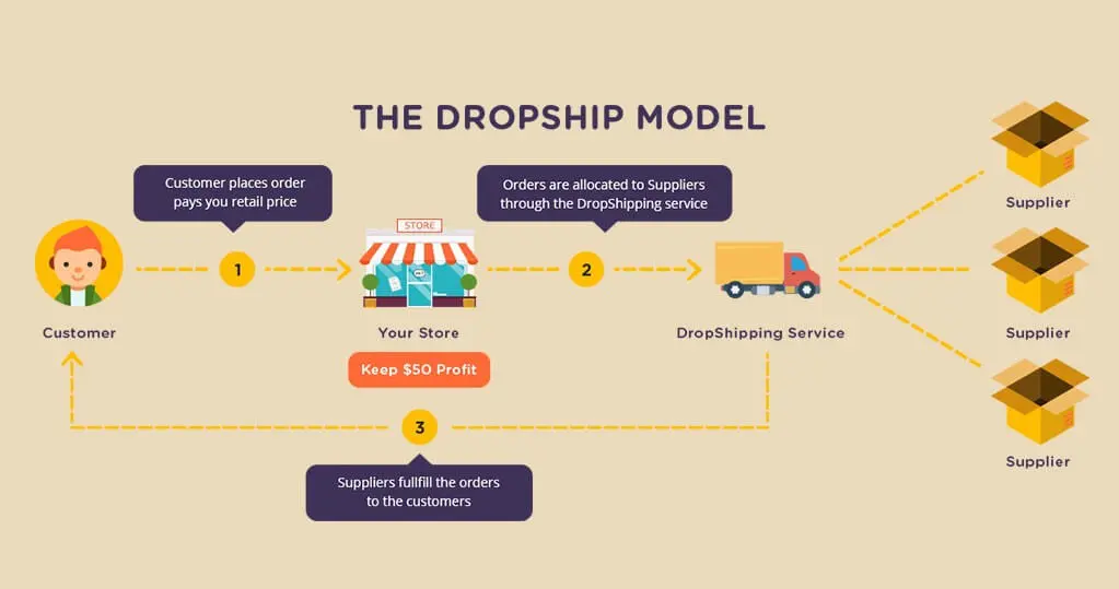 Dropshipping-model 