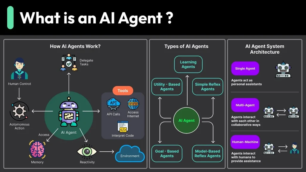 What Are AI Agents
